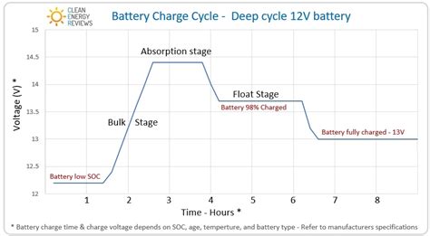 Fortunately, learning how you can charge a deep cycle battery properly is fairly easy, and this article aims to make you familiar with the steps involved in such task. Deep cycle batteries - Flooded, AGM, Gel & Lead carbon ...