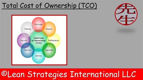 Total Cost Of Ownership Tco Lean Strategies International