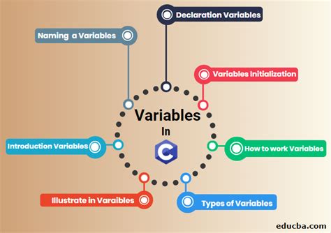Variables In C How To Declare And Initialize The Variable Types