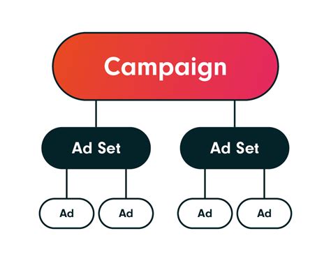 Facebook Ads Campaign Structure How To Set Up The Best Campaigns