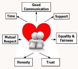 This Image Depicts Key Factors For Healthy Relationships Good