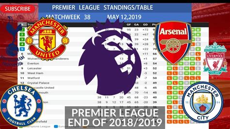 Select a team all teams arsenal aston villa brighton burnley chelsea crystal palace everton fulham leeds united leicester city liverpool manchester city manchester united newcastle united sheffield united southampton tottenham hotspur west. Premier League Matchweek 38 Results, Table, Top Scorers ...