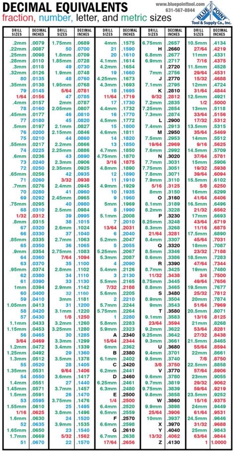 Decimal Equivalents Blue Point Tool And Supply