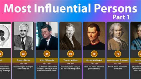 Most Influential Persons In History Part Youtube