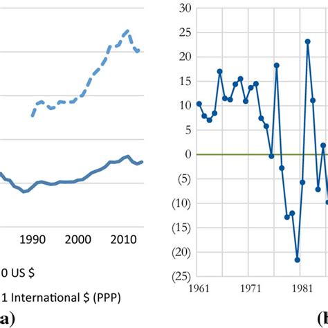 GDP Per Capita And Annual Growth Rate Of GDP A GDP Per Capita In US Download Scientific