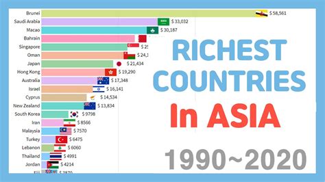 Richest Countries In Asia Gni Ppp Youtube