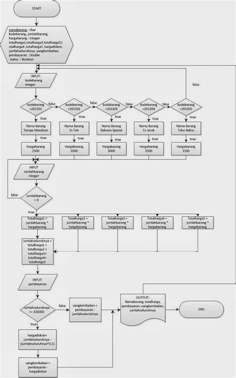 Contoh Flowchart Program Kasir