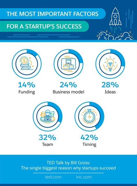 The Most Important Factors For Startup Success