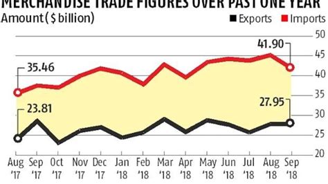 Indias Exports Contract But Trade Deficit Falls To Five Month Low