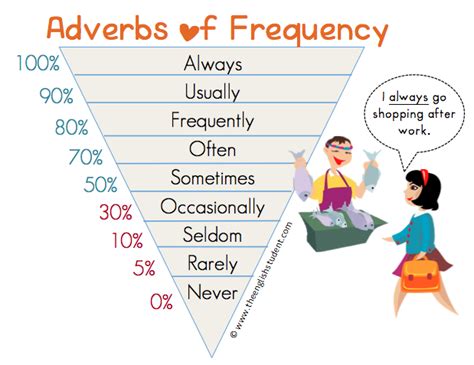 Adverbs Frequency Adverbios De Frecuencia Aprendo Inglés