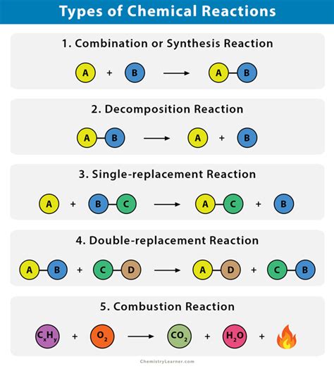 chemical reactions types definitions and examples teaching chemistry chemical reactions