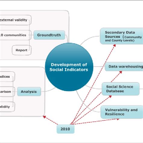 Social Vulnerability Indices By Community Download Scientific Diagram