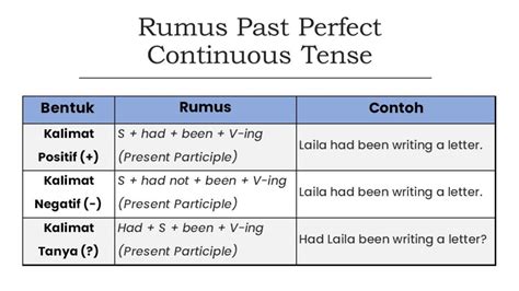 17 Contoh Past Perfect Continuous Tense Rumus LENGKAP