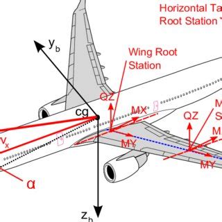The effectiveness of a gla control system strongly depends on the layout of available control surfaces, which is investigated in this article. (PDF) Gust Load Alleviation Based on Model Predictive Control