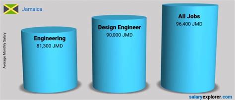 Design Engineer Average Salary In Jamaica 2022 The Complete Guide