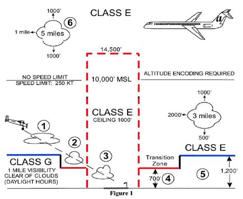 Separation In Class E Airspace