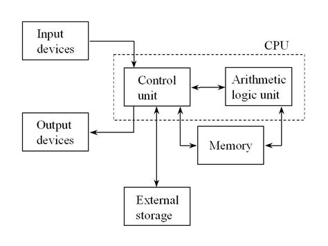 Computer Architecture And Language Computer System Basic Diagram