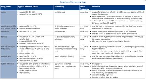 Cardiovascular Drugs Table Comparison Of Lipid Lowering Drugs Diagram
