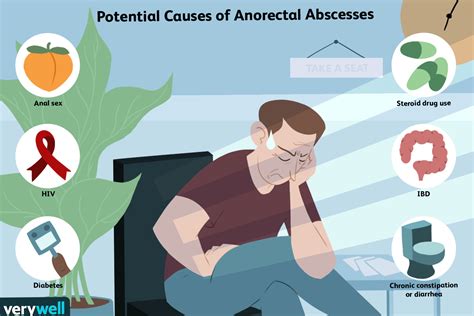 Anal Or Rectal Abscess Symptoms Causes And Treatment
