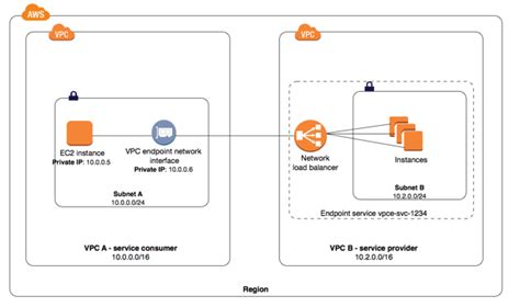 Cloud Network Security 101 Aws Vpc Endpoints