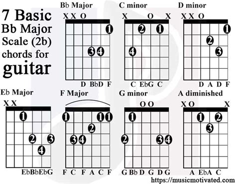 Bb Major scale charts for Guitar and Bass 🎸