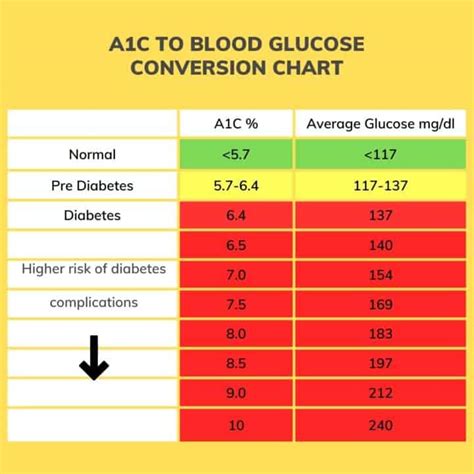 A C To Blood Glucose Conversion Chart Easyhealth Living