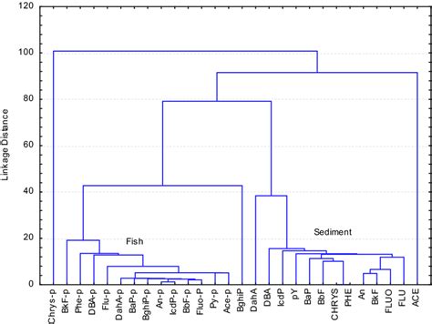 Dendogram Of Variables Of Phas Components In Sediment And Fish Tissue