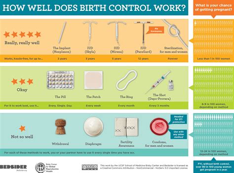 Cdc Birth Control Options Chart Which Method Is Right For You