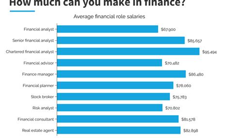 How Much Money Can You Make In Finance With Finance Salary
