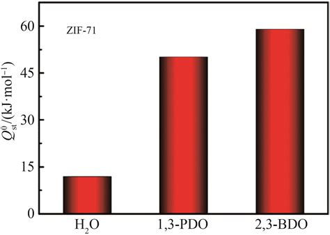 沸石咪唑酯骨架结构材料ZIF-71用于低浓度生物基2 3-丁二醇 1 3-丙二醇的吸附分离性能