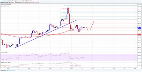 Ethereum Price Technical Analysis Can ETH/USD Recover Again? | Technical analysis, Analysis ...