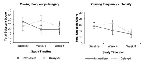 Craving Frequency Reduction Across 8 Weeks Download Scientific Diagram