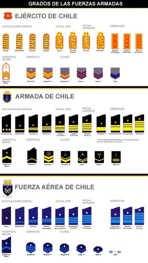 Grados De Las Fuerzas Armadas Servicio Militar Ejercito Chileno