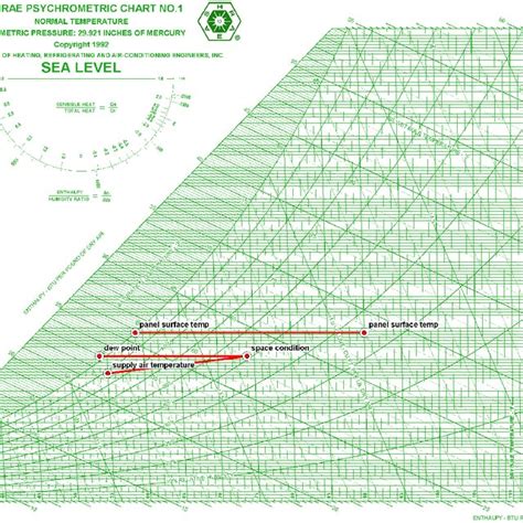 Psychrometric Chart Used To Determine Dew Point Of Space Based On