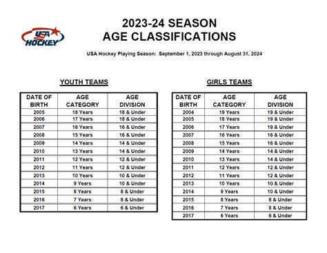 Central Kentucky Hockey Association Usa Hockey Age Classifications