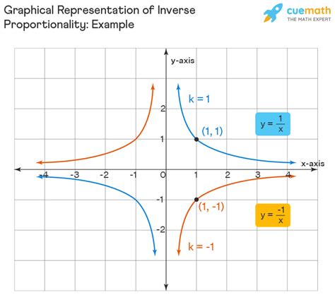 Inversely Proportional Definition Formula And Examples