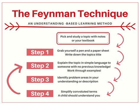เทคนิคการเรียนรู้ทุกสิ่งด้วย Feynman Technique How To