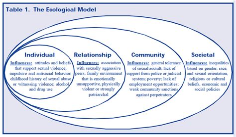 Socio Ecological Model Prevent Connect Wiki