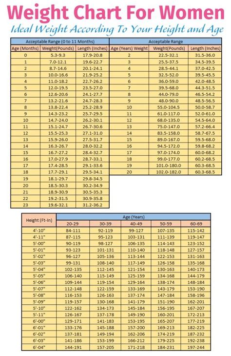 Those factors include not only your body fat percentage and distribution, but also your age and sex. Weight Chart For Women: Ideal Weight According To Your ...