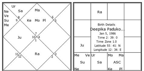 View Deepika Padukone Zodiac Chart Mariamirandag