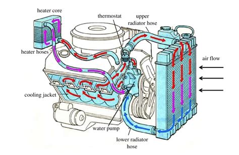 Schematic Diagram Of A Conventional Cooling System 2 Download
