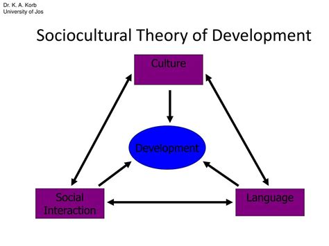 Ppt Vygotskys Sociocultural Theory Powerpoint Presentation Free