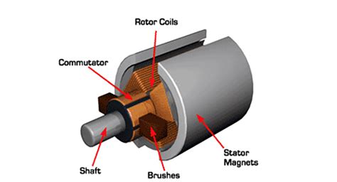 Dynamic Model Of A Permanent Magnet Dc Motor Vários Modelos