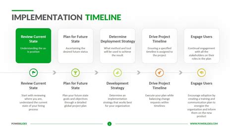 Process Implementation Timeline Powerpoint Template S