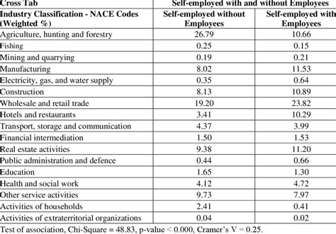Industry Distribution For Self Employed With And Without Employees