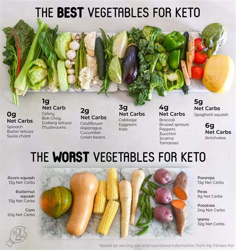 The Best And Worst Vegetables For The Keto Diet Printable Starting