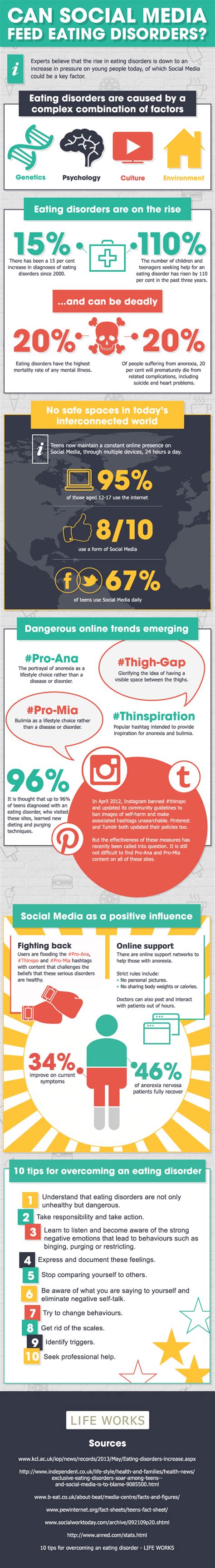 Eating Disorder Because Of Social Media Infographic