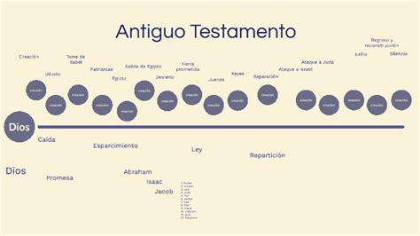 Línea De Tiempo Del Antiguo Testamento By Gisella Nohelí Marretta On Prezi