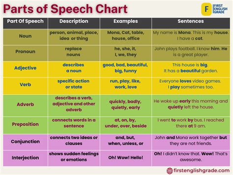 What Are The 8 Parts Of Speech Definitions And Examples