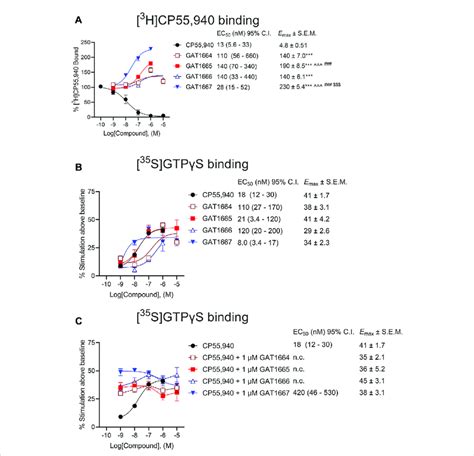 A Radioligand Binding Of Nm H Cp And B C G Protein